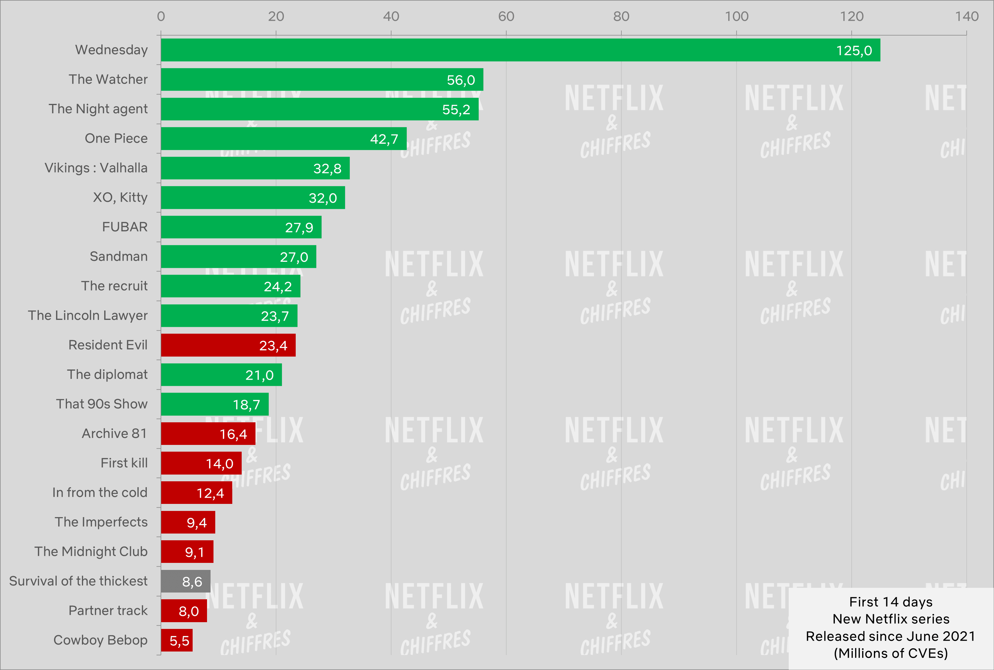 Audiencia de series de Netflix después de 14 días cve Audiencia de series de Netflix después de 14 días cve