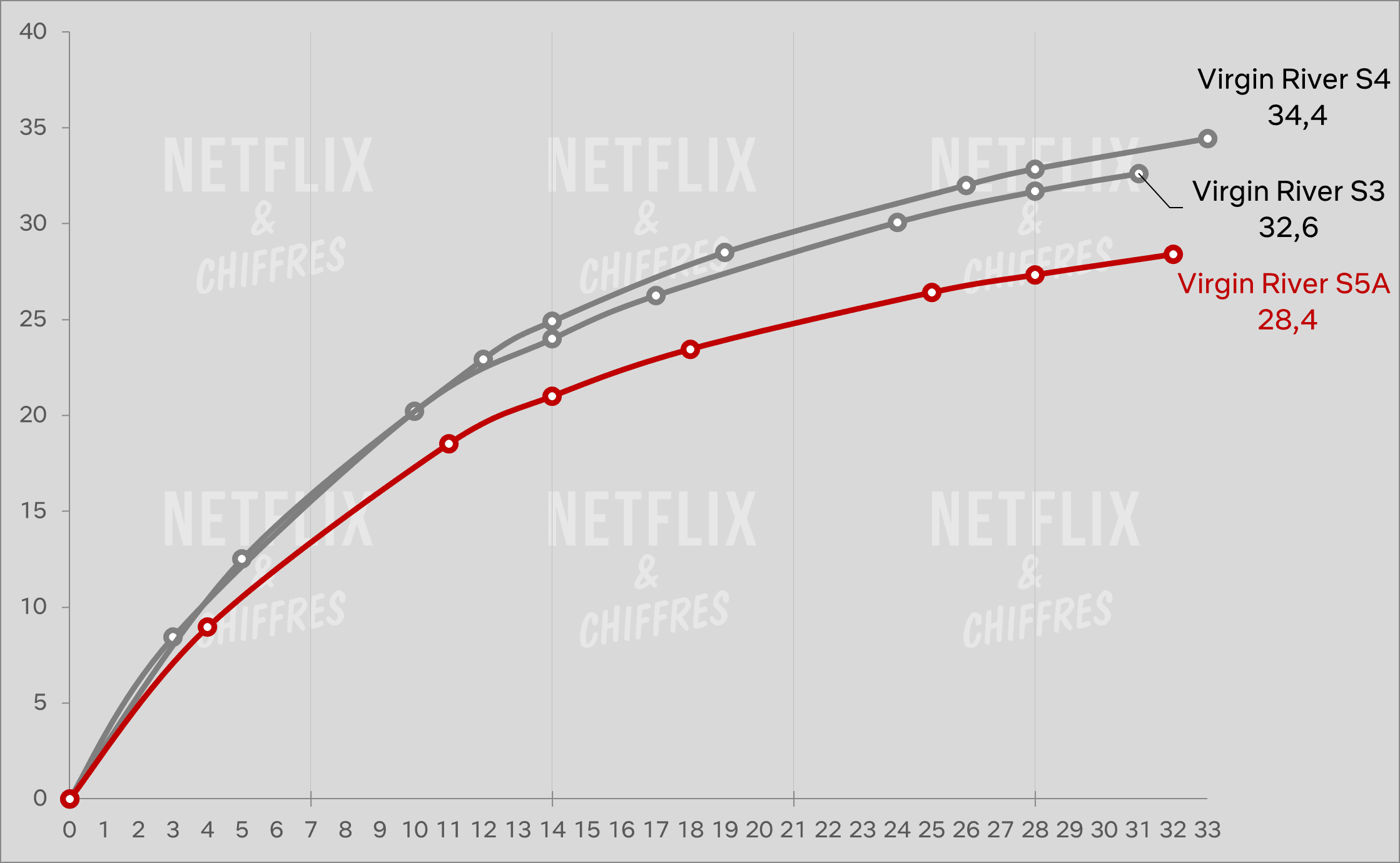 Virgin River temporada 5a vs audiencia de otras temporadas primeros 28 días