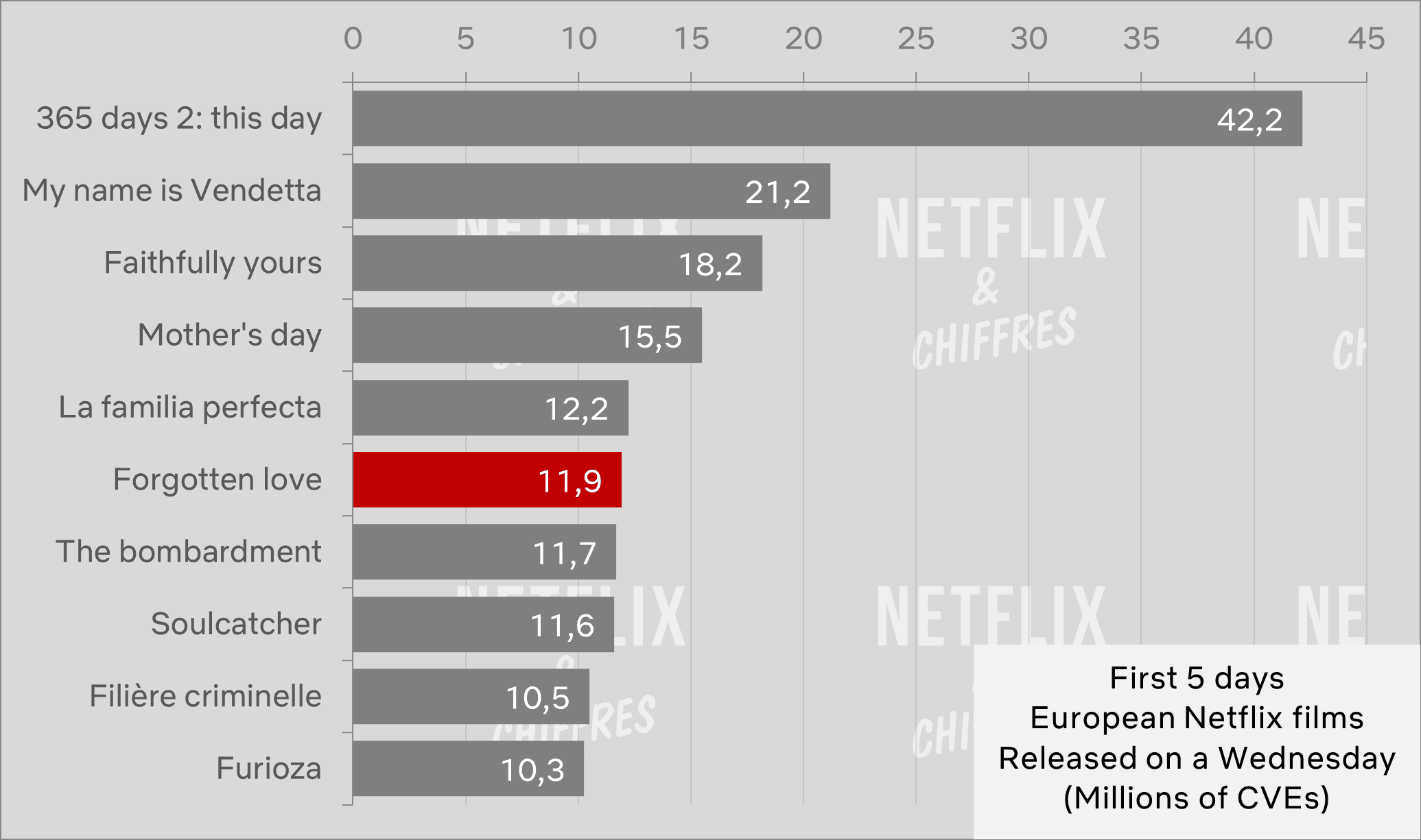 Amor olvidado audiencia de Netflix frente a otras películas. Amor olvidado audiencia de Netflix frente a otras películas.