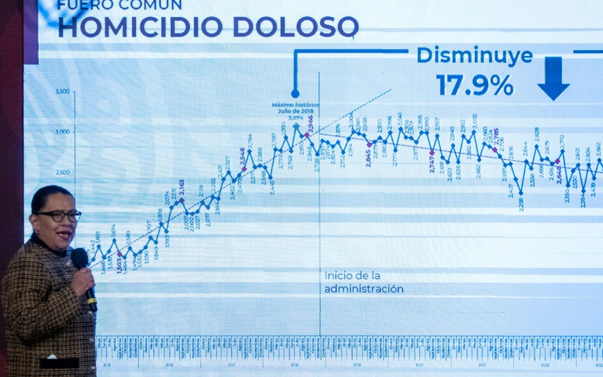 Homicidios caen 3.1% en primeros 3 trimestres de 2023