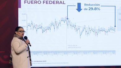 Homicidios bajan un 0.04% anual en noviembre, el menos letal en 7 años