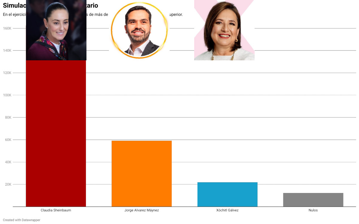 Simulacro Electoral Universitario: Gana Sheinbaum, Máynez segundo y Gálvez tercera