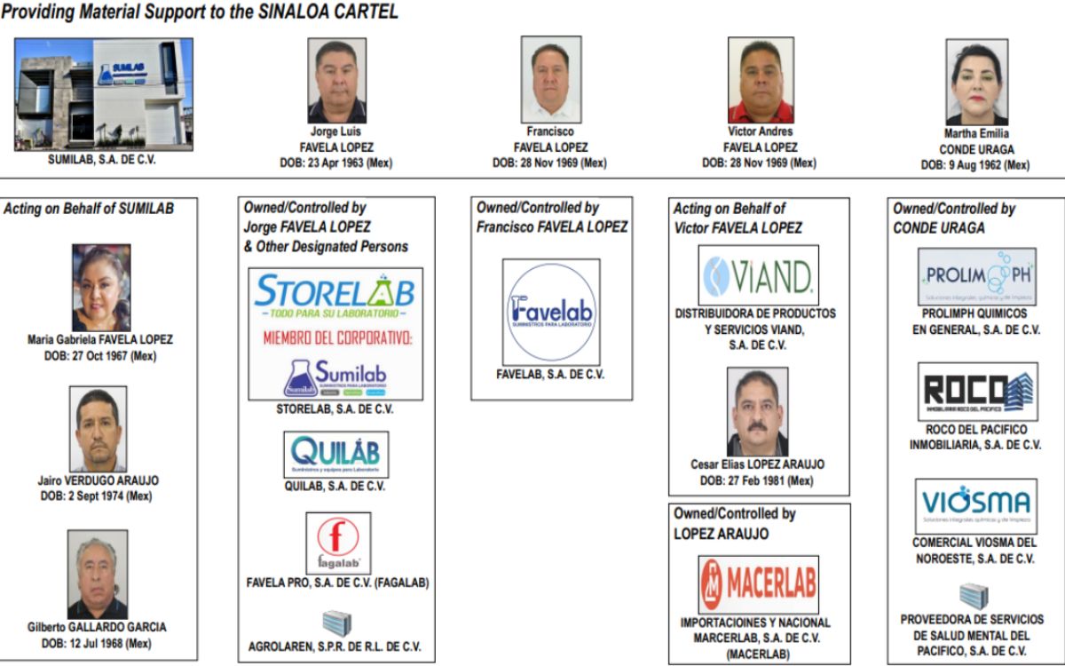 Familia que abastecía de precursores químicos a ‘Los Chapitos’ es fichada por Tesoro de EE.UU.