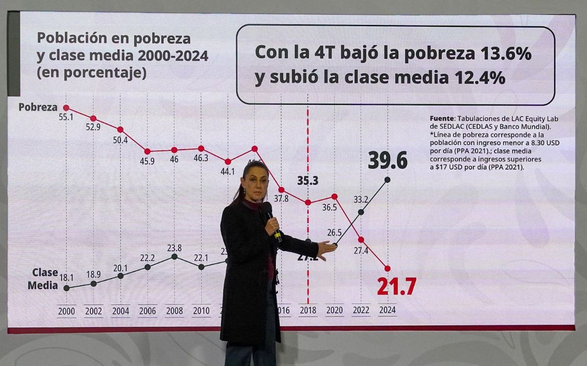 México registra crecimiento de la clase media y reducción de la pobreza en el periodo 2018–2024