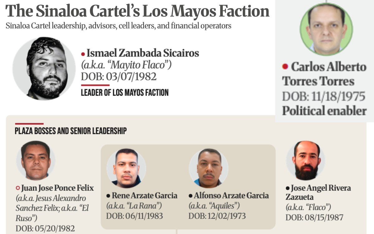 EE.UU. sanciona red de 'Los Mayos' y señala a exesposo de gobernadora de BC